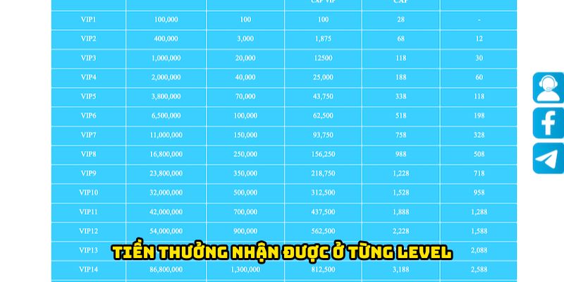 Tiền thưởng nhận được ở từng Level